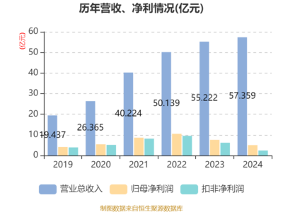 貝泰妮2024年業(yè)績穩(wěn)健，互聯(lián)網(wǎng)銷售驅(qū)動增長，擬10派6元回饋股東